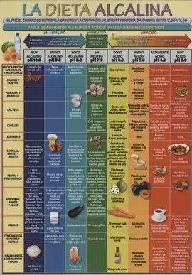 La Dieta Alcalina
